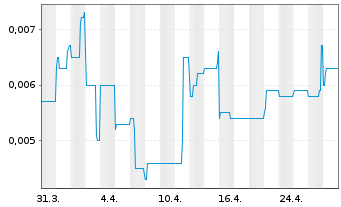 Chart Otto Energy Ltd. - 1 mois