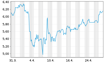 Chart Origin Energy Ltd. - 1 Month