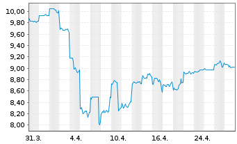 Chart Orica Ltd. - 1 Month