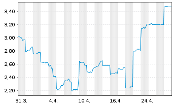 Chart Paladin Energy Ltd. - 1 mois