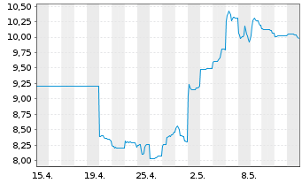 Chart Paladin Energy Ltd. - 1 Monat