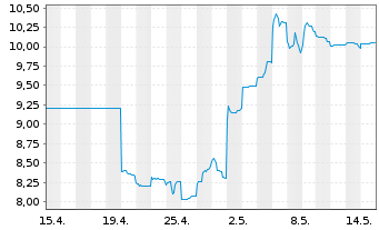 Chart Paladin Energy Ltd. - 1 Month