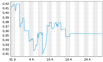 Chart Peninsula Energy Ltd. - 1 Monat