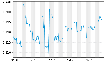 Chart Paragon Care Ltd. - 1 Month