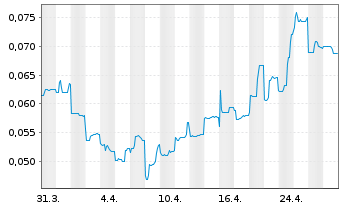 Chart Piedmont Lithium Inc. CDIs - 1 Month