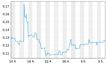 Chart Piedmont Lithium Inc. CDIs - 1 Month