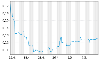 Chart Piedmont Lithium Inc. CDIs - 1 mois