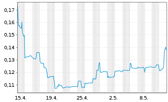 Chart Piedmont Lithium Inc. CDIs - 1 mois
