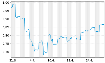 Chart Pilbara Minerals Ltd. - 1 Month