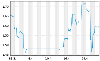 Chart Pantoro Ltd. - 1 Month