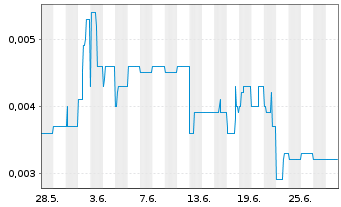Chart Poseidon Nickel Ltd. - 1 Month