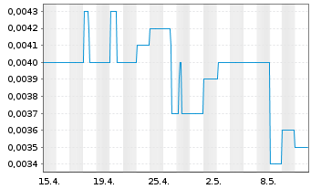 Chart Poseidon Nickel Ltd. - 1 mois