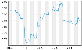 Chart Perseus Mining Ltd. - 1 mois