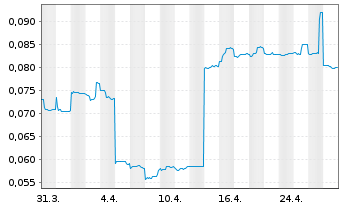 Chart Prospect Resources Ltd. - 1 mois