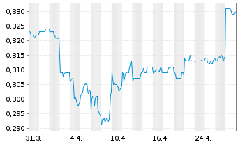 Chart Platinum Asset Management Ltd. - 1 mois