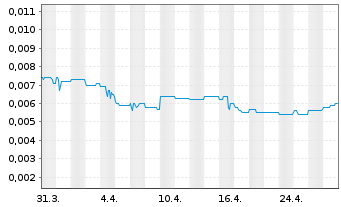 Chart Parkway Corporate Ltd. - 1 Month