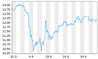 Chart QBE Insurance Group Ltd. - 1 Month