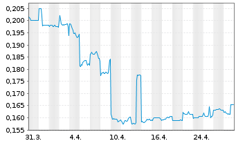 Chart Recce Pharmaceuticals Ltd. - 1 mois