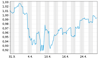 Chart Rural Funds Group - 1 Month