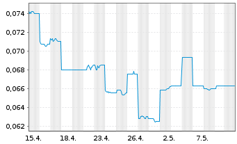 Chart Redflow Ltd. - 1 Month