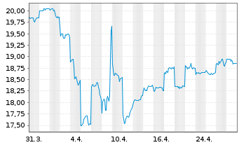 Chart Ramsay Health Care Ltd. - 1 Month