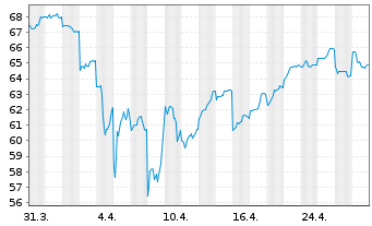 Chart Rio Tinto Ltd. - 1 mois