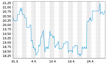 Chart ResMed Inc. (Dep.Rcpts/CUFS) - 1 Month