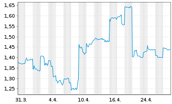 Chart Ramelius Resources Ltd. - 1 mois