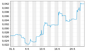 Chart Renascor Resources Ltd - 1 mois