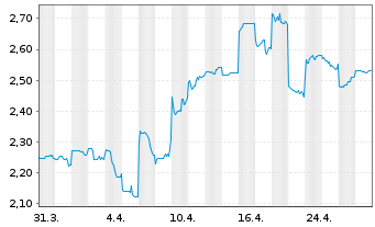 Chart Regis Resources N.L. - 1 mois