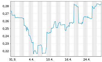 Chart Resolute Mining Ltd. - 1 Month