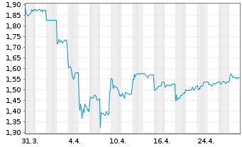 Chart South32 Ltd. - 1 mois