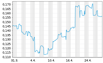 Chart St. Barbara Ltd. - 1 Month