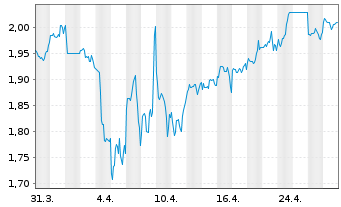 Chart Scentre Group Ltd. - 1 mois