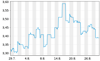 Chart Steadfast Group Ltd - 1 Month