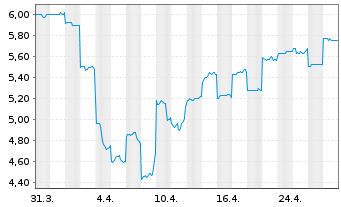 Chart Sandfire Resources Ltd. - 1 mois