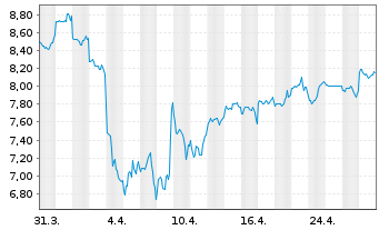 Chart Sims Ltd. - 1 mois