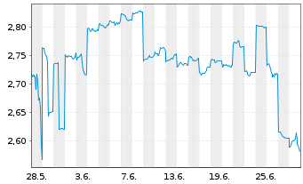 Chart Stockland Stapled Secs - 1 Month