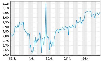 Chart Stockland Stapled Secs - 1 mois