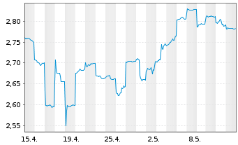 Chart Stockland Stapled Secs - 1 mois