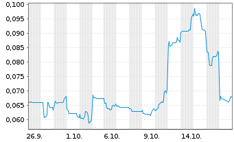Chart St. George Mining Ltd. - 1 Month