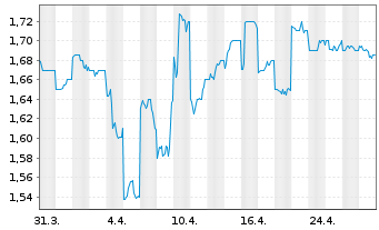 Chart Sigma Healthcare Ltd. - 1 mois