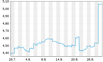Chart Smartgroup Corp. Ltd. - 1 Month