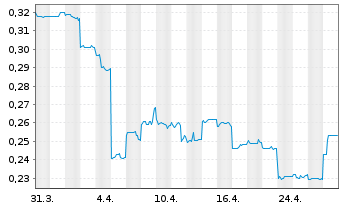 Chart Somnomed Ltd. - 1 mois