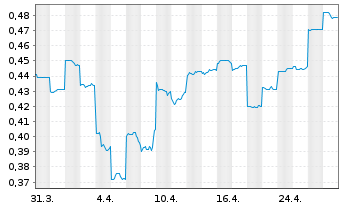 Chart Smart Parking Ltd. - 1 mois