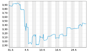 Chart Santos Ltd. - 1 Month