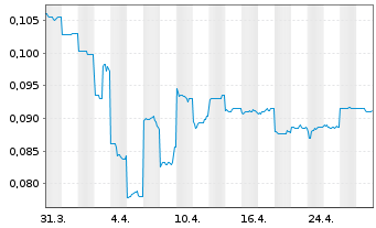 Chart Strike Energy Ltd. - 1 Month