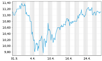 Chart Suncorp-Metway Ltd. - 1 Month