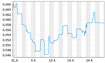 Chart Silver Mines Ltd. - 1 Month