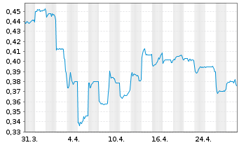 Chart Sovereign Metals Ltd. - 1 Month